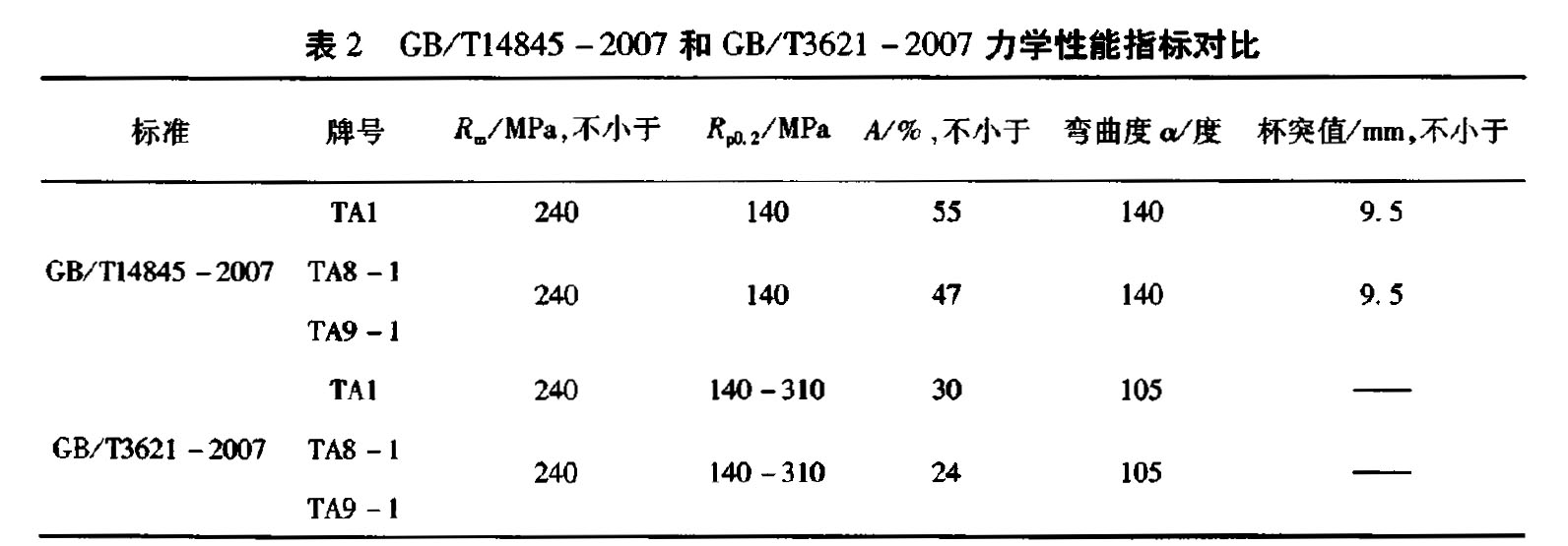 2 GB/Tl4845-2007 GB/T3621-2007 W(xu)ָ(bio)(du)